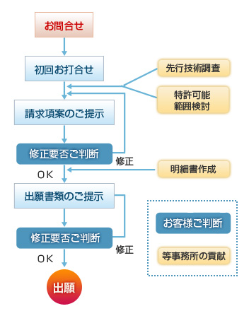 お問い合わせから出願までの手続き