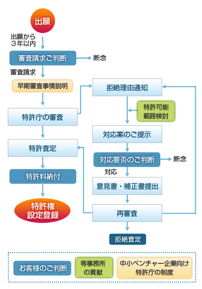 出願以降の手続き