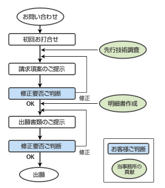 実用新案登録出願のお問い合わせから出願までの流れ